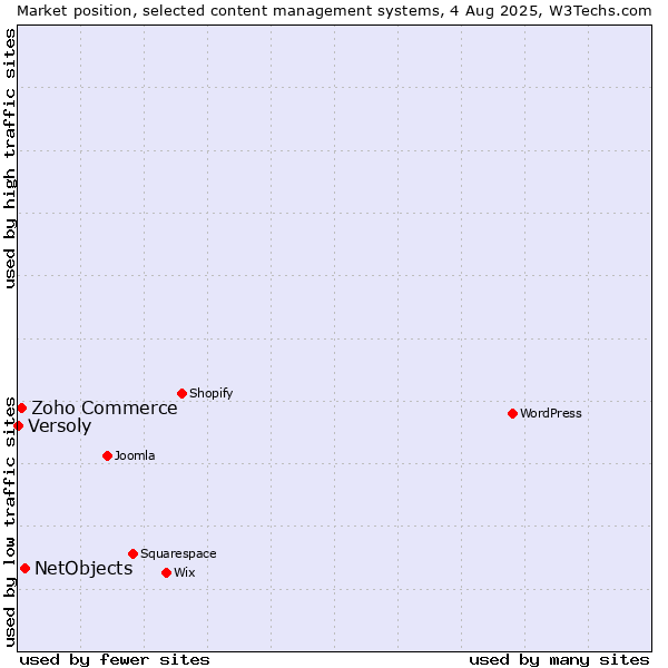 Market position of NetObjects vs. Zoho Commerce vs. Versoly