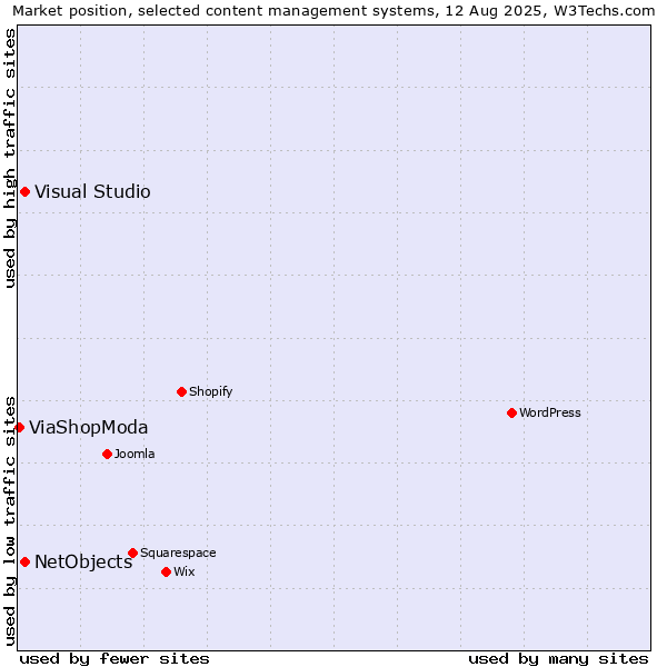Market position of Visual Studio vs. NetObjects vs. ViaShopModa