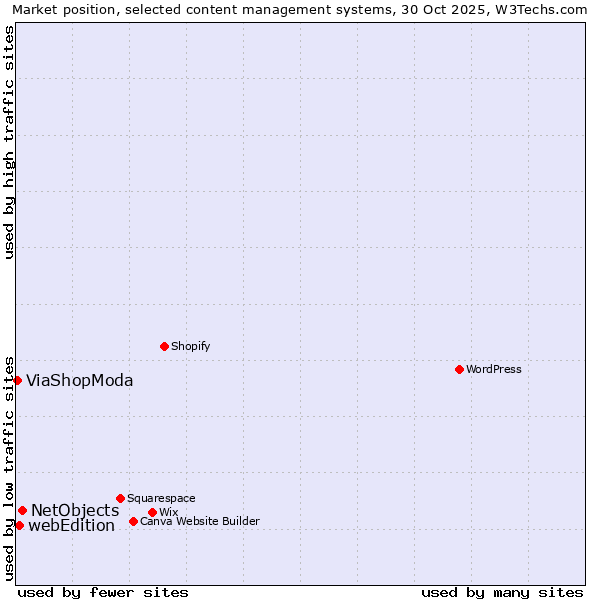 Market position of NetObjects vs. webEdition vs. ViaShopModa