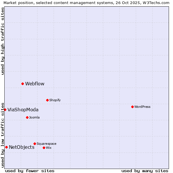 Market position of Webflow vs. NetObjects vs. ViaShopModa