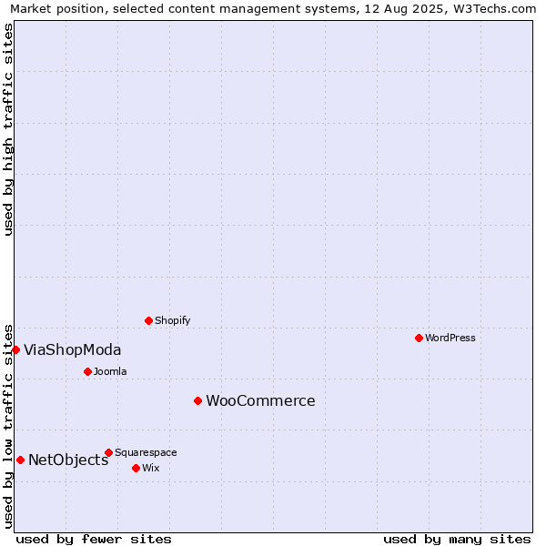 Market position of WooCommerce vs. NetObjects vs. ViaShopModa