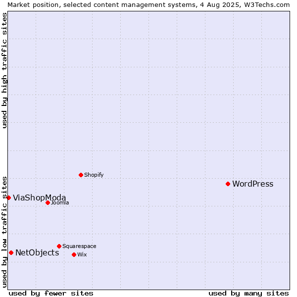 Market position of WordPress vs. NetObjects vs. ViaShopModa