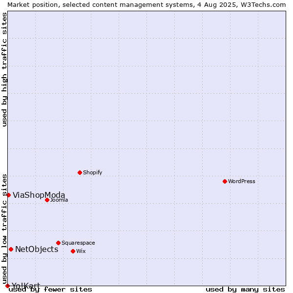 Market position of NetObjects vs. ViaShopModa vs. Yo!Kart