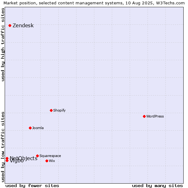Market position of Zendesk vs. NetObjects vs. Vigbo