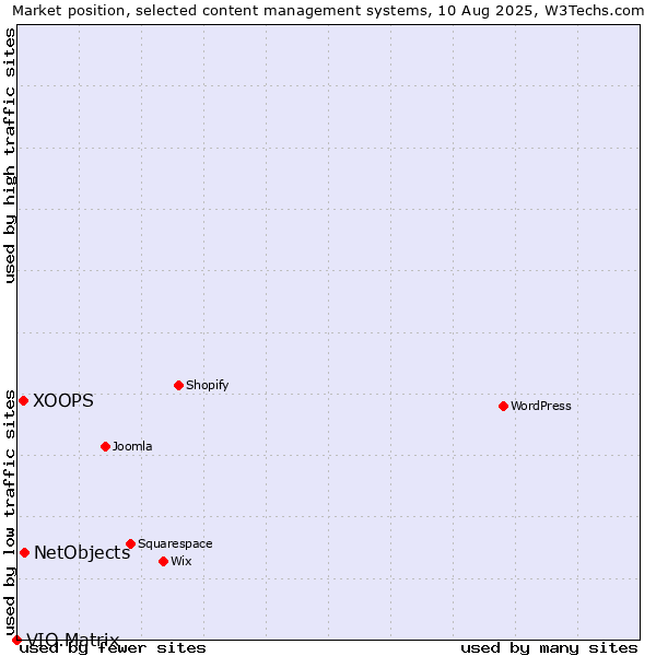 Market position of NetObjects vs. XOOPS vs. VIO.Matrix