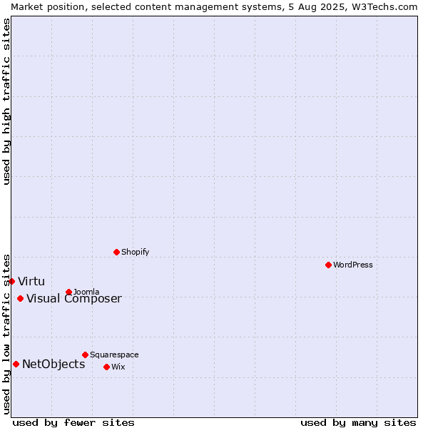 Market position of Visual Composer vs. NetObjects vs. Virtu