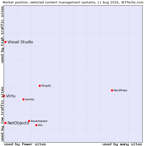 Market position of Visual Studio vs. NetObjects vs. Virtu