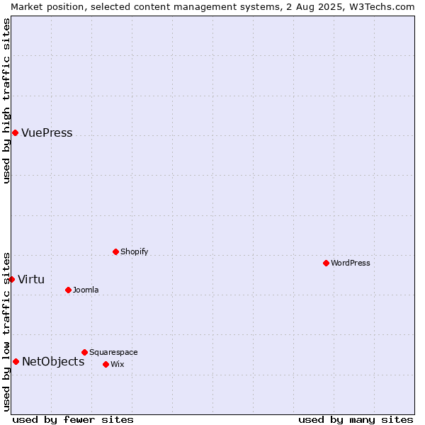 Market position of NetObjects vs. VuePress vs. Virtu