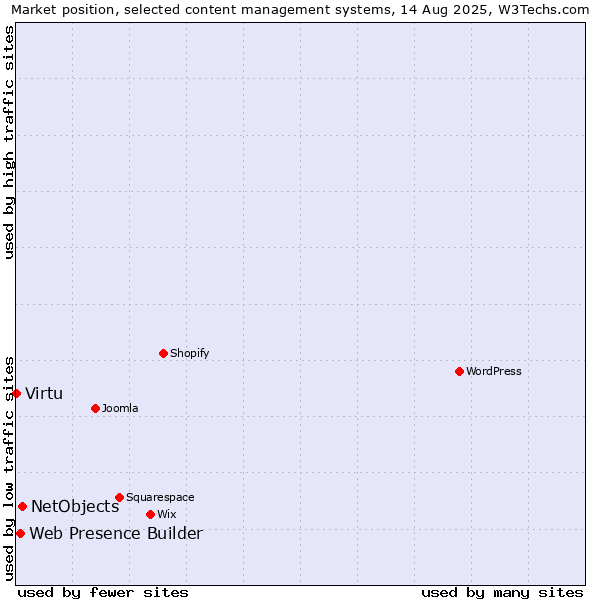 Market position of NetObjects vs. Web Presence Builder vs. Virtu
