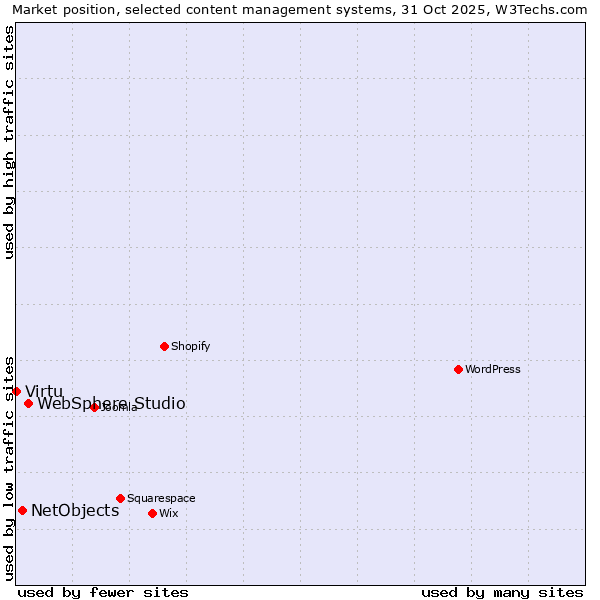 Market position of WebSphere Studio vs. NetObjects vs. Virtu