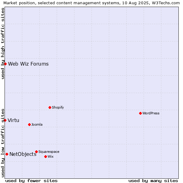 Market position of NetObjects vs. Web Wiz Forums vs. Virtu