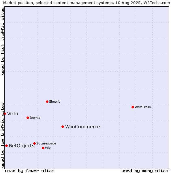 Market position of WooCommerce vs. NetObjects vs. Virtu