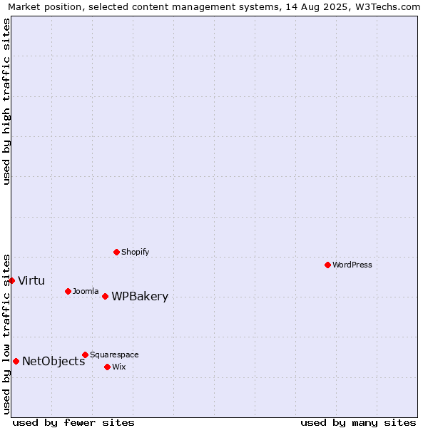 Market position of WPBakery vs. NetObjects vs. Virtu