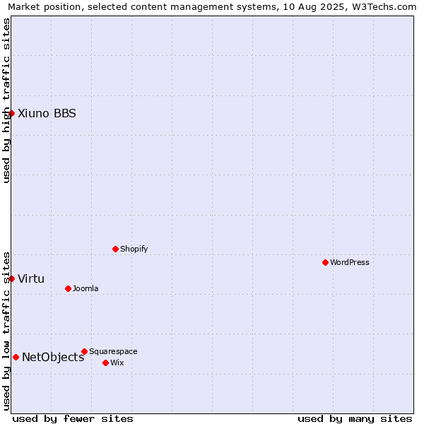 Market position of NetObjects vs. Virtu vs. Xiuno BBS