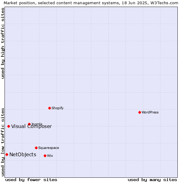 Market position of Visual Composer vs. NetObjects