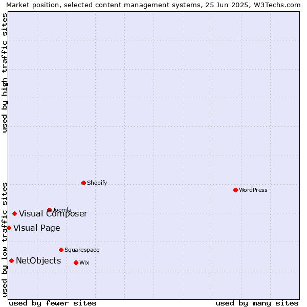 Market position of Visual Composer vs. NetObjects vs. Visual Page