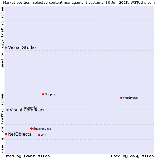 Market position of Visual Composer vs. Visual Studio vs. NetObjects