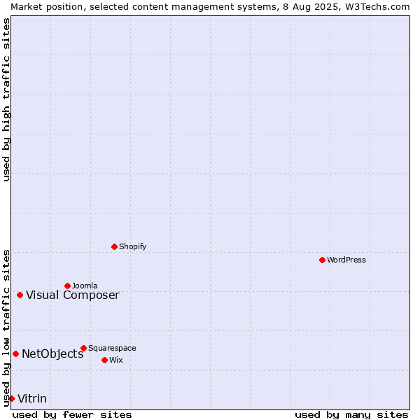 Market position of Visual Composer vs. NetObjects vs. Vitrin