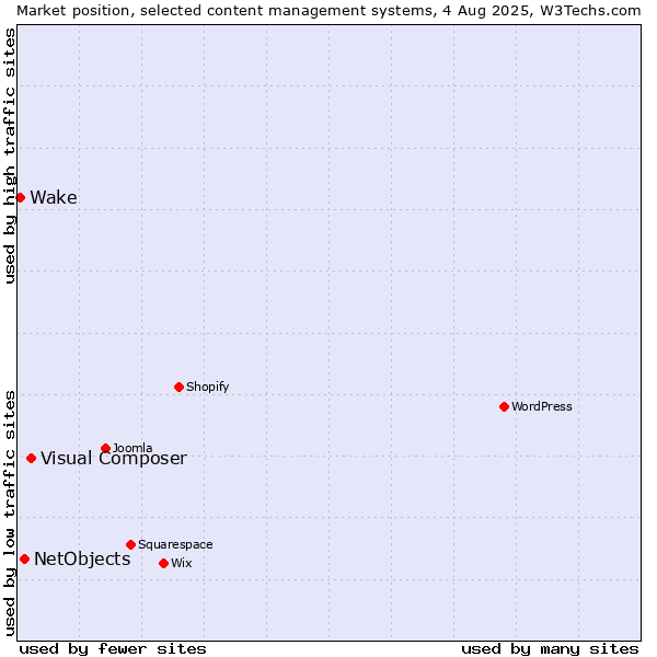 Market position of Visual Composer vs. NetObjects vs. Wake