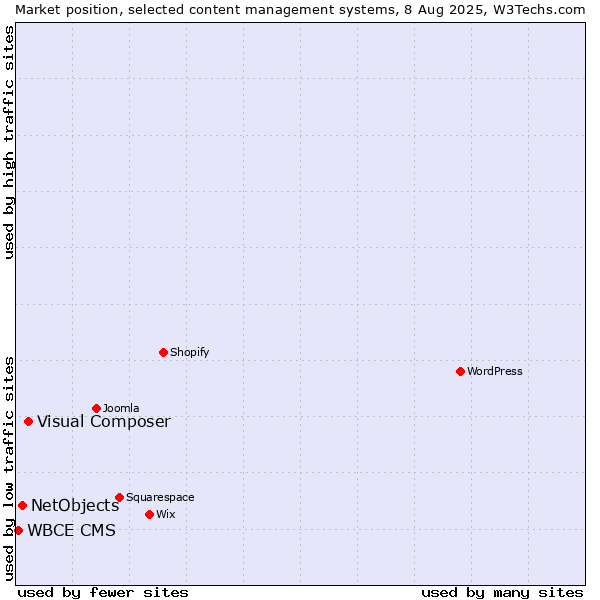 Market position of Visual Composer vs. NetObjects vs. WBCE CMS