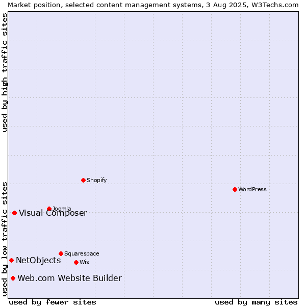 Market position of Visual Composer vs. Web.com Website Builder vs. NetObjects