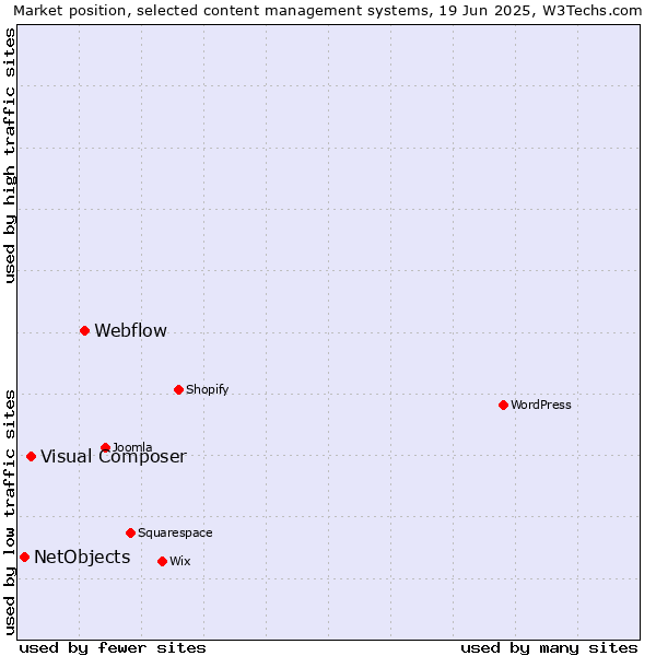 Market position of Webflow vs. Visual Composer vs. NetObjects