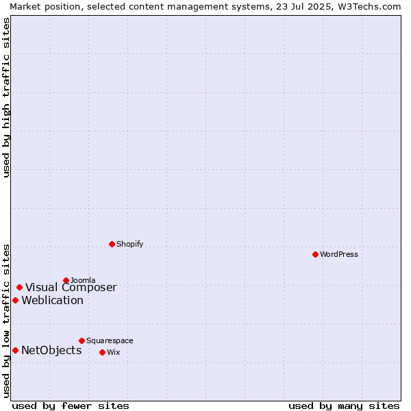 Market position of Visual Composer vs. Weblication vs. NetObjects
