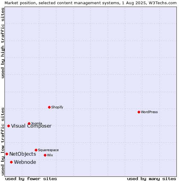 Market position of Webnode vs. Visual Composer vs. NetObjects