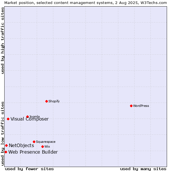 Market position of Visual Composer vs. NetObjects vs. Web Presence Builder