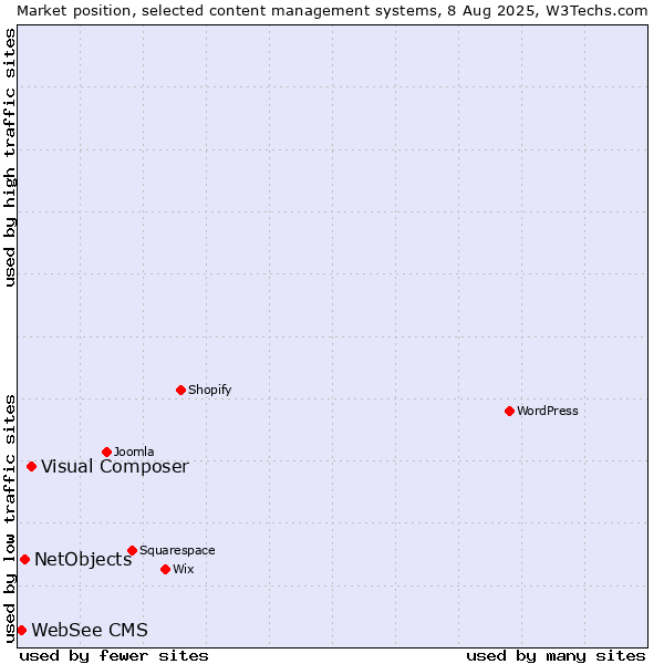Market position of Visual Composer vs. NetObjects vs. WebSee CMS