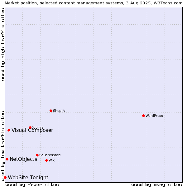 Market position of Visual Composer vs. NetObjects vs. WebSite Tonight