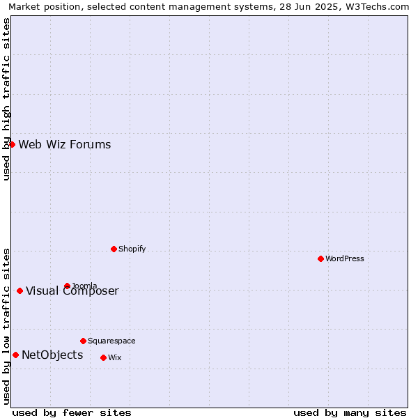 Market position of Visual Composer vs. NetObjects vs. Web Wiz Forums