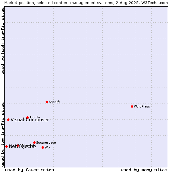 Market position of Weebly vs. Visual Composer vs. NetObjects