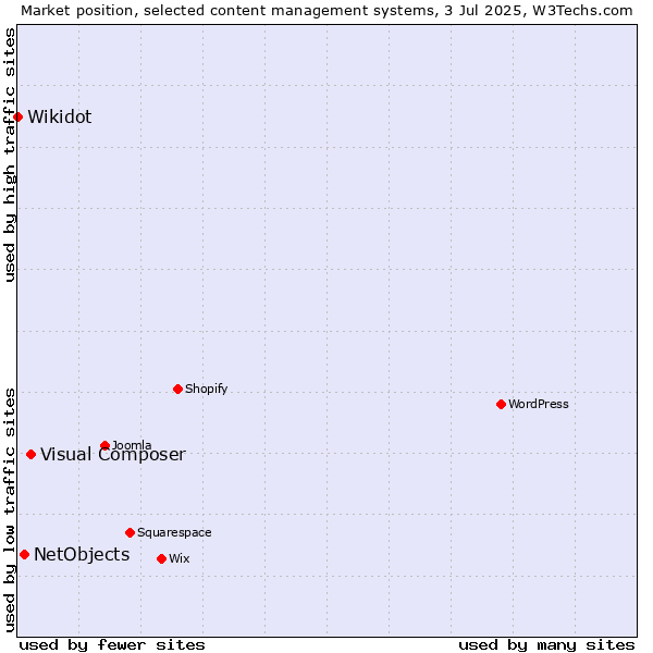 Market position of Visual Composer vs. NetObjects vs. Wikidot