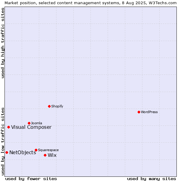 Market position of Wix vs. Visual Composer vs. NetObjects