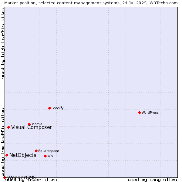 Market position of Visual Composer vs. NetObjects vs. WonderCMS