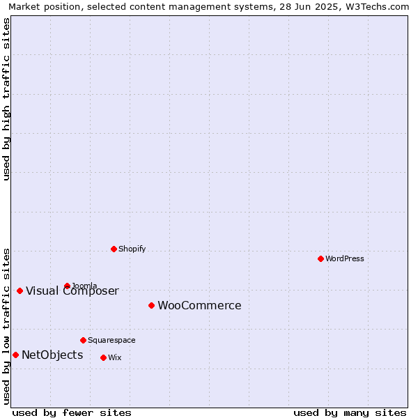 Market position of WooCommerce vs. Visual Composer vs. NetObjects