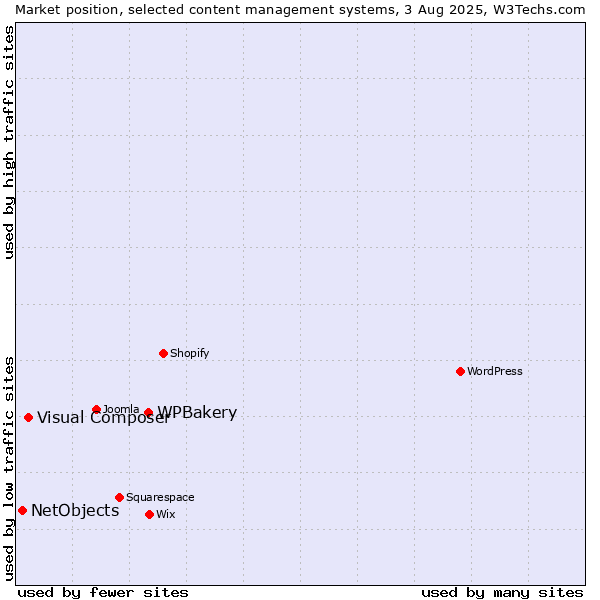 Market position of WPBakery vs. Visual Composer vs. NetObjects