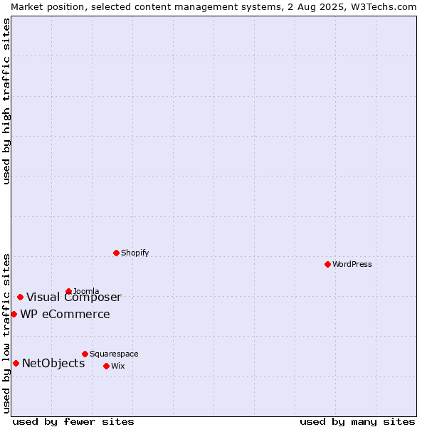 Market position of Visual Composer vs. NetObjects vs. WP eCommerce