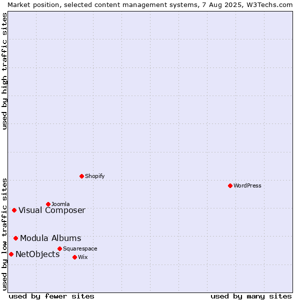 Market position of Modula Albums vs. Visual Composer vs. NetObjects
