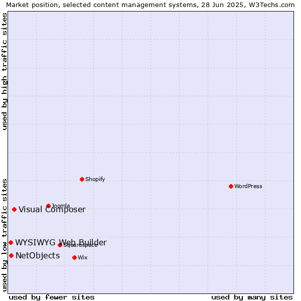 Market position of Visual Composer vs. NetObjects vs. WYSIWYG Web Builder