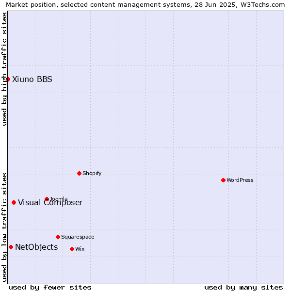 Market position of Visual Composer vs. NetObjects vs. Xiuno BBS