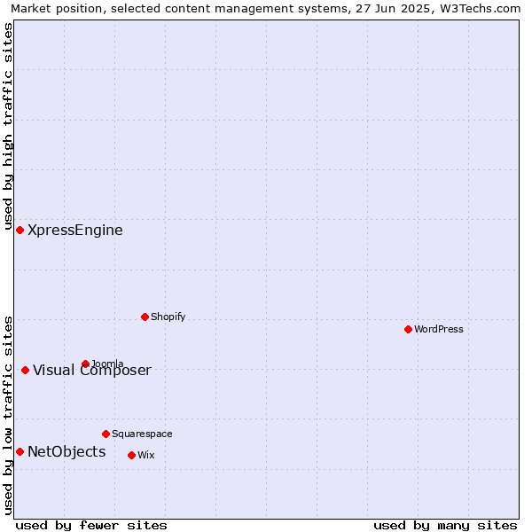 Market position of Visual Composer vs. XpressEngine vs. NetObjects