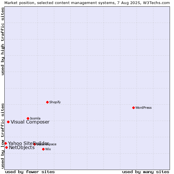 Market position of Visual Composer vs. NetObjects vs. Yahoo SiteBuilder