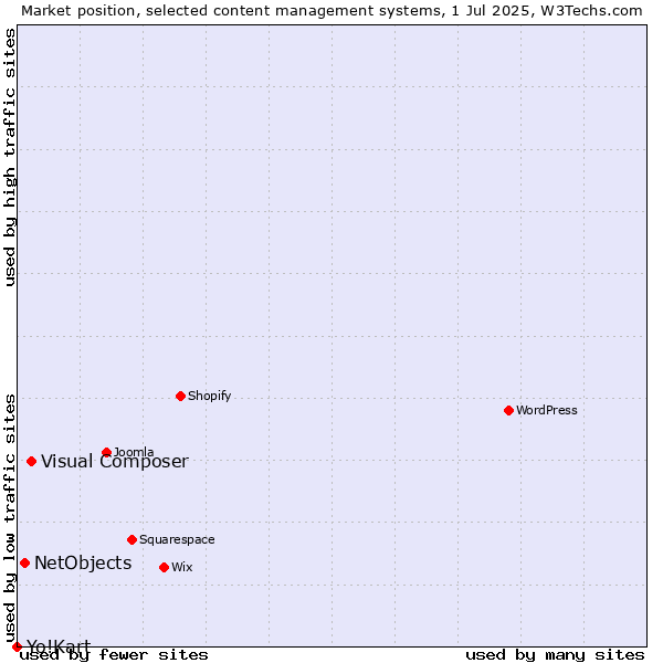 Market position of Visual Composer vs. NetObjects vs. Yo!Kart