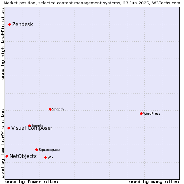 Market position of Zendesk vs. Visual Composer vs. NetObjects