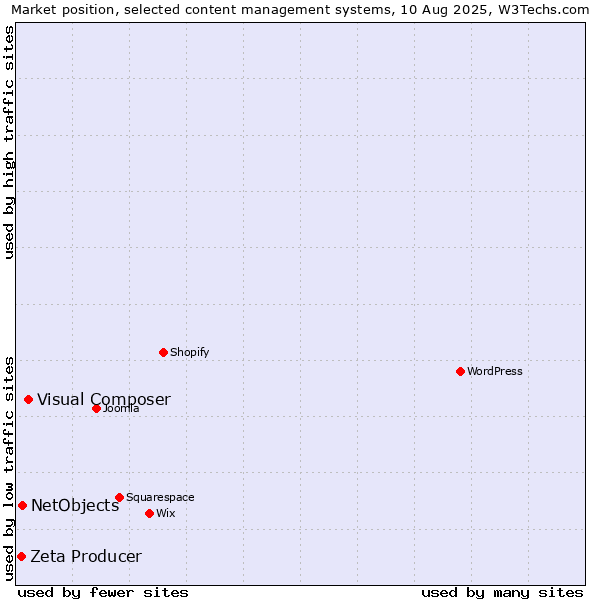 Market position of Visual Composer vs. NetObjects vs. Zeta Producer