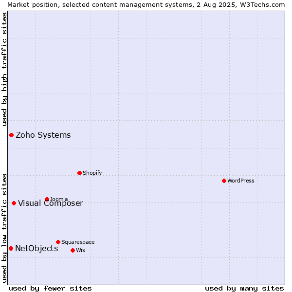 Market position of Visual Composer vs. Zoho Systems vs. NetObjects