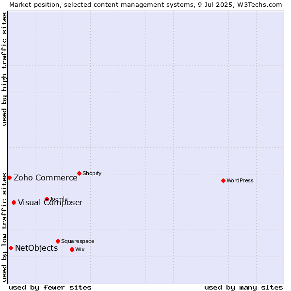 Market position of Visual Composer vs. NetObjects vs. Zoho Commerce
