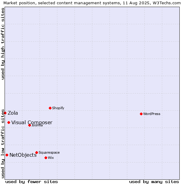 Market position of Visual Composer vs. NetObjects vs. Zola